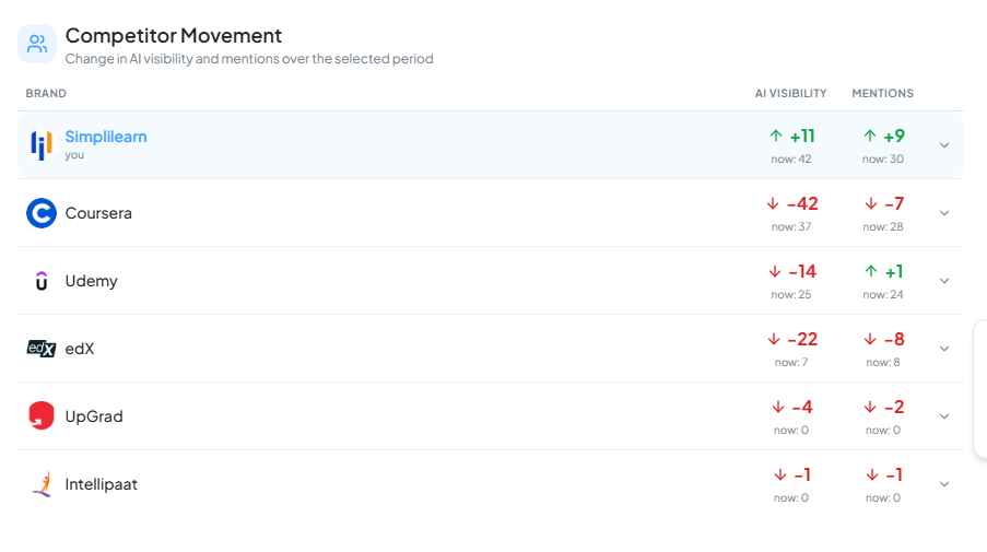 Competitor Movement showing AI visibility and mention change since the last run