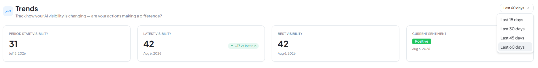 Trend KPI summary showing Period Start, Latest, and Best Visibility plus Current Sentiment