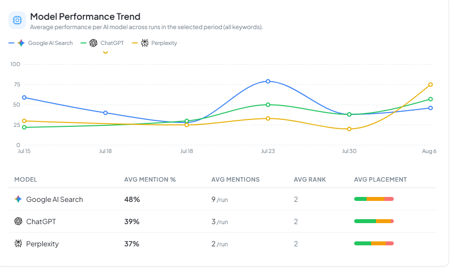 Model Performance Trend showing a trend line and tier per AI model