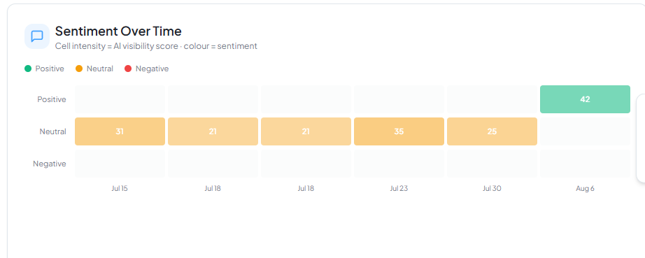 Sentiment History heatmap showing dominant sentiment per run