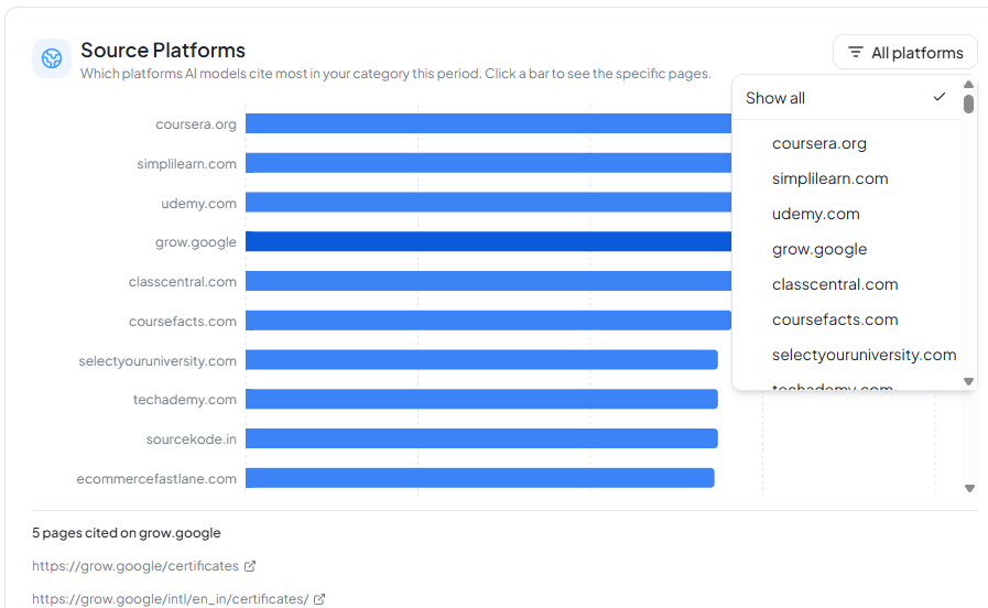 Source Platforms bar chart showing total citations per domain across the selected window