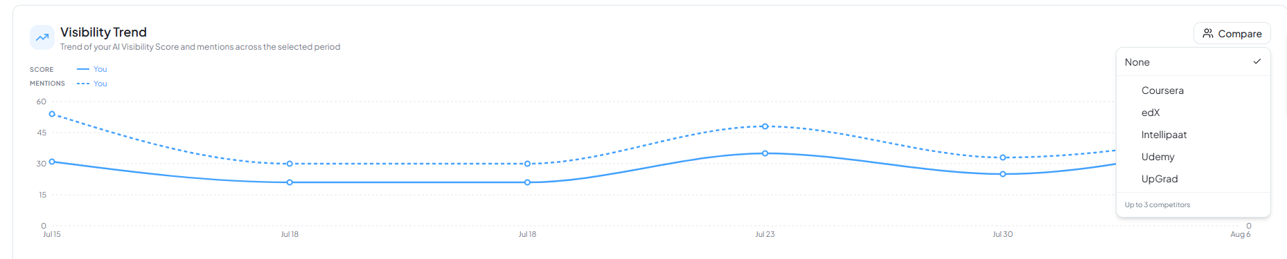 Visibility Trend chart showing score and mentions over time with competitor overlay