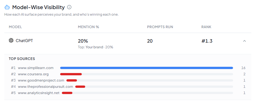 Model-Wise Visibility breakdown showing mention rate and rank per AI platform