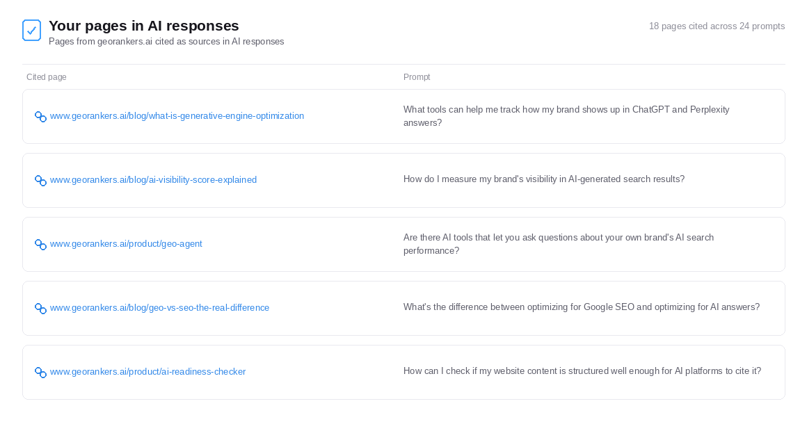 Your Pages in AI Responses module listing cited pages and triggering prompts