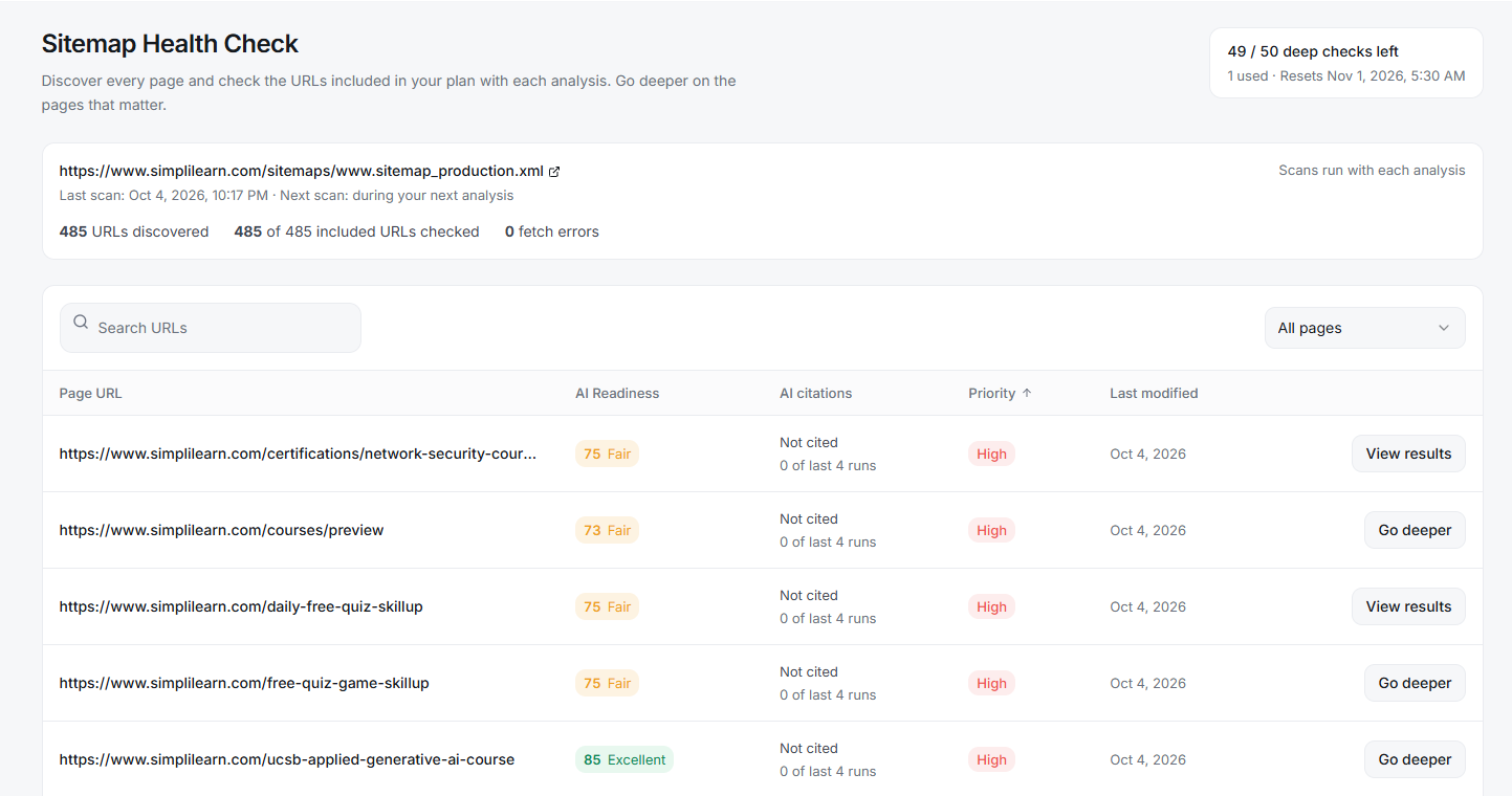 Sitemap Health Check showing AI Readiness scores, citations, and priority for every page